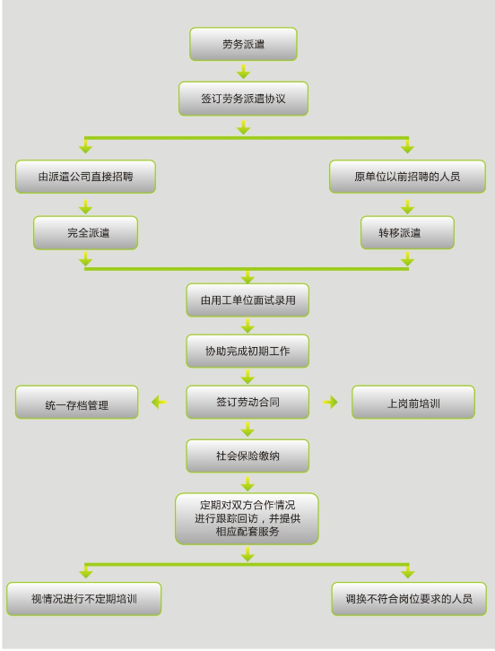 劳务派遣